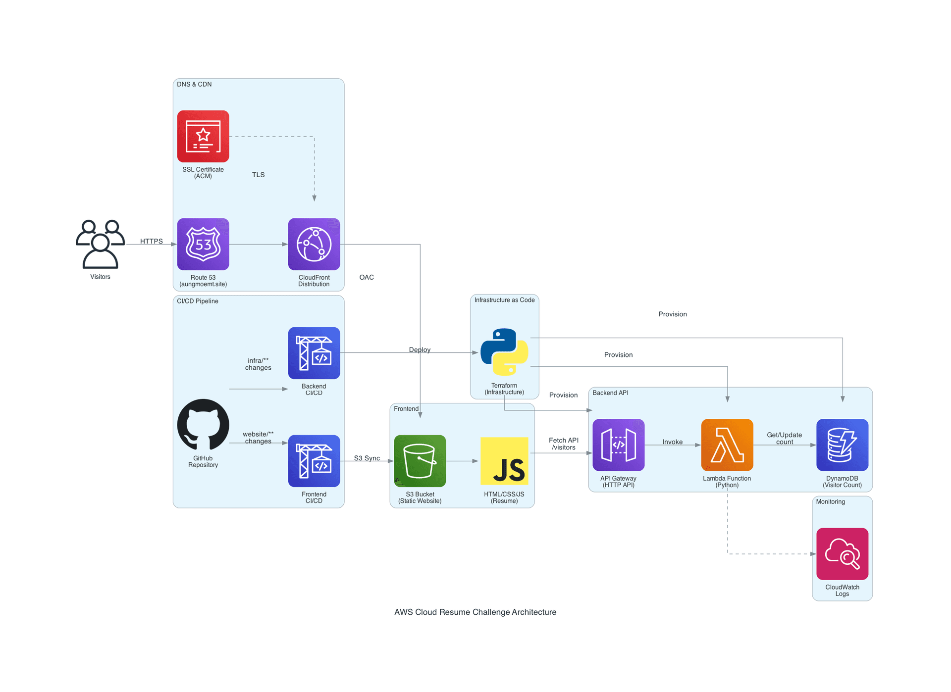 Cloud Resume Architecture